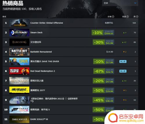 夏促助力！《艾尔登法环》重回Steam热销榜榜首