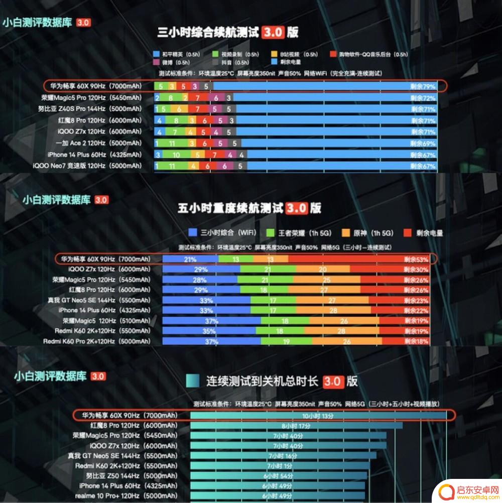 华为手机的大电池怎么设置 WHYLAB榜单评测华为畅享60X