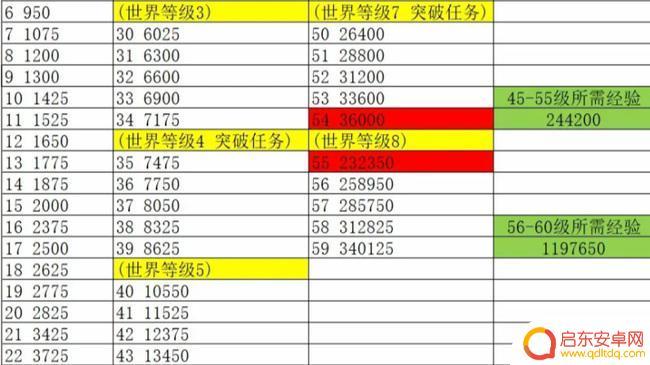 原神45级到60级一共要多少经验 原神冒险等级45级到60级需要的经验数量