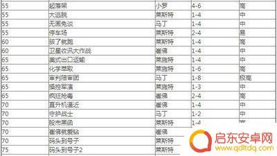 gta5超然差事 侠盗猎车5差事攻略