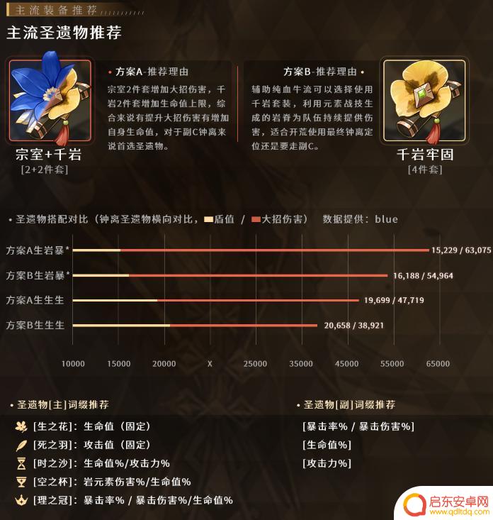 原神钟离的圣遗物推荐 原神钟离圣遗物选择攻略