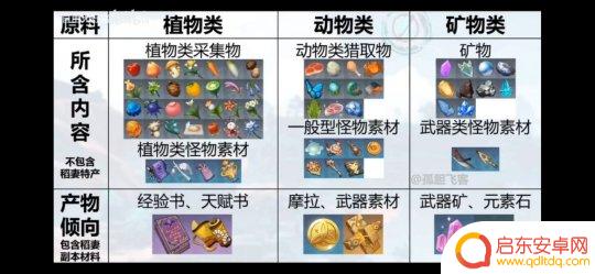 原神质变仪配方表2022 参量质变仪配方材料