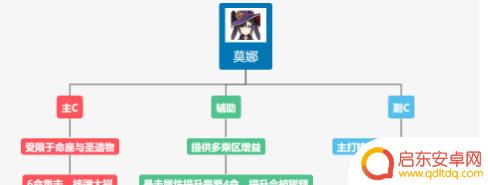 原神莫娜的阵容 原神莫娜阵容搭配2021最佳支援角色