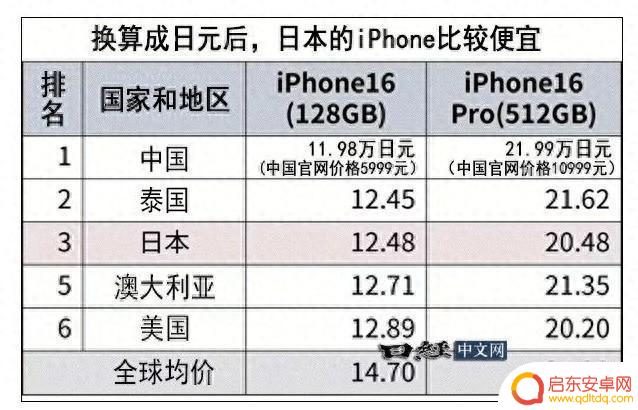 iPhone 16系列全球价格对比：中国市场惊人优惠