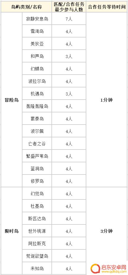 大航海之路怎么配置指挥室设置 3月13日版本更新公告