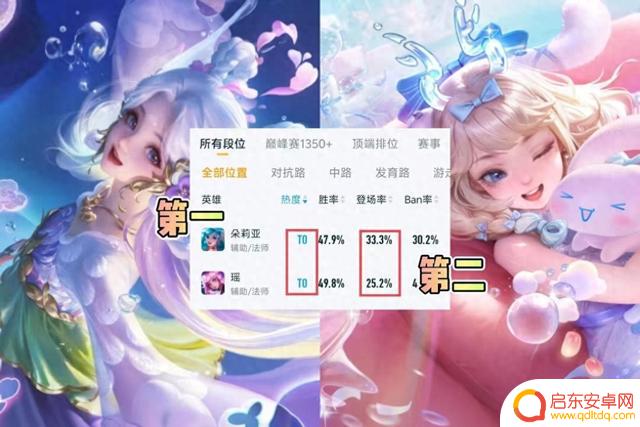 新皮肤幻珠鲛人上线仅一天！朵莉亚的热度超越瑶？登场率更胜一筹