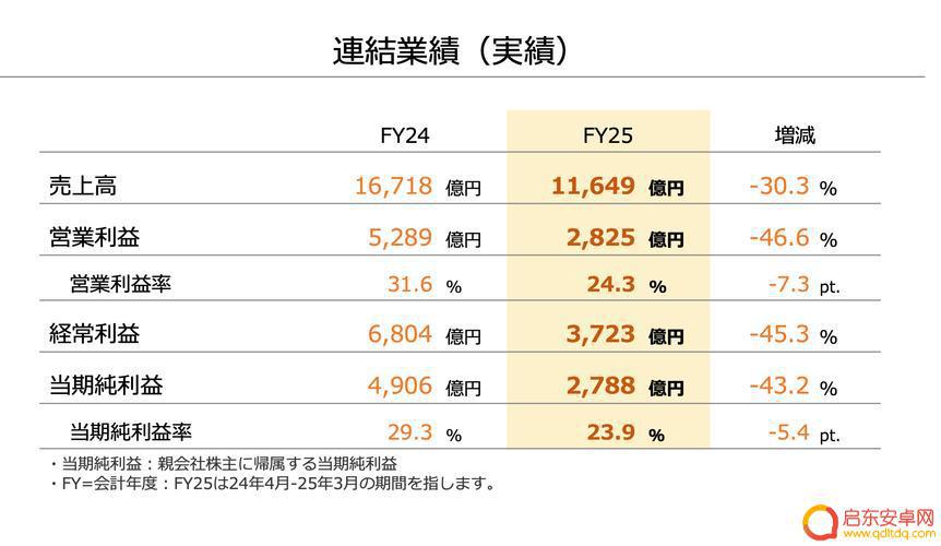 Switch 2销量达582万台，令任天堂一季度销售额增长超过130%