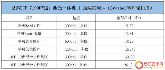 兄弟7190dw打印机手机连接 职场人士推荐使用兄弟DCP-7190DW黑白激光一体机吗