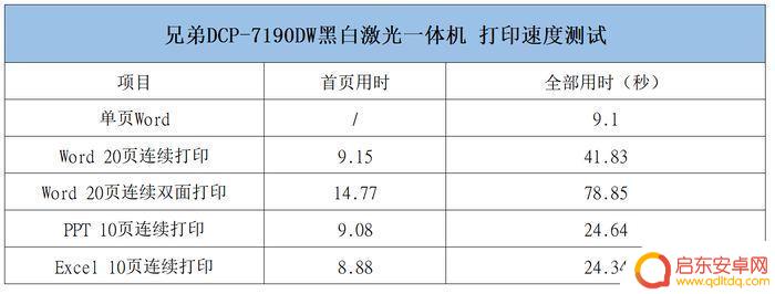 兄弟7190dw打印机手机连接 职场人士推荐使用兄弟DCP-7190DW黑白激光一体机吗