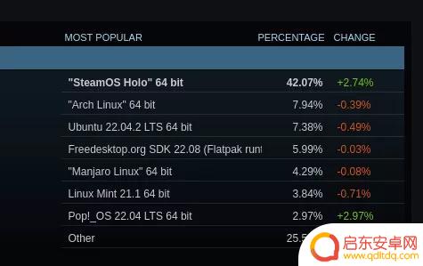 Steam七月Linux平台使用率升至近2%，市场份额首次超过苹果macOS