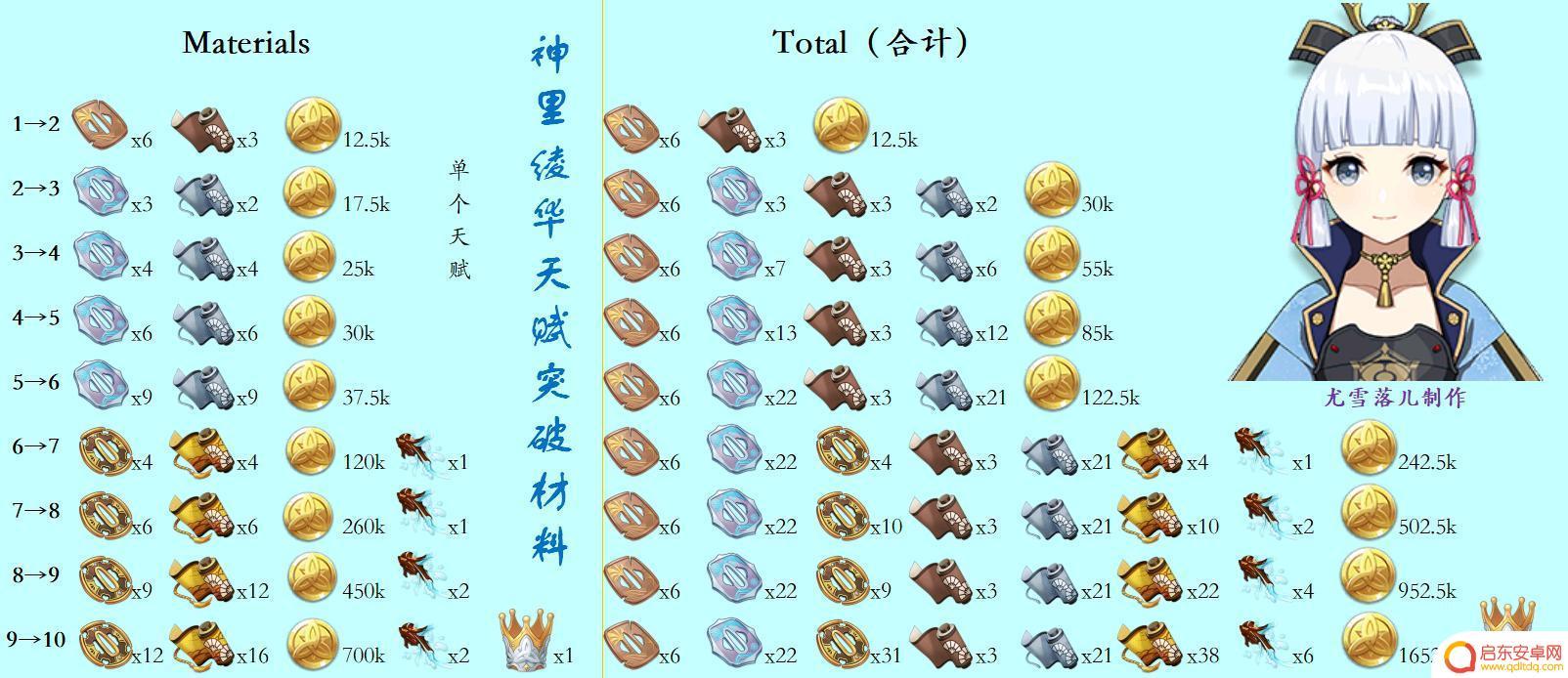 原神冰属性角色怎么获得 原神冰系角色突破材料怎样获得