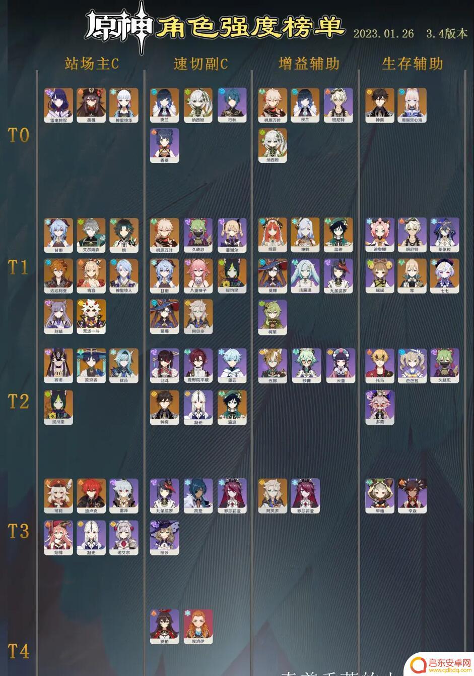 原神3.4角色排名 原神3.4版本角色强度排行