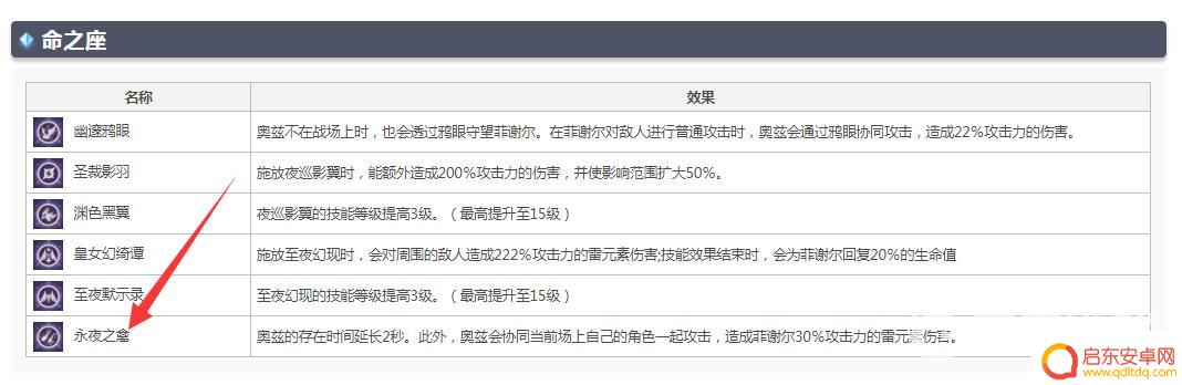 原神菲谢尔最高伤害 原神菲谢尔高额伤害攻略