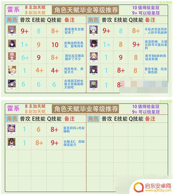 原神新手角色升级加点攻略 原神角色天赋怎么点最佳加点攻略