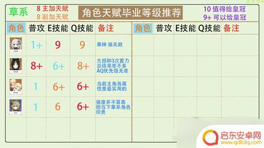 原神新手角色升级加点攻略 原神角色天赋怎么点最佳加点攻略