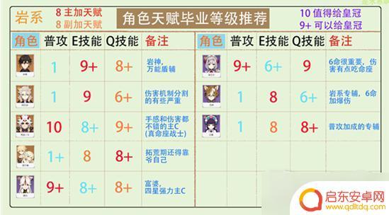 原神新手角色升级加点攻略 原神角色天赋怎么点最佳加点攻略