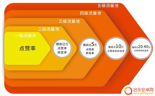 2022抖音账号权重(抖音账号权重值)