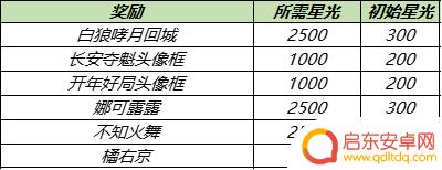 王者荣耀云端梦境开启 王者荣耀云端梦境怎么玩攻略