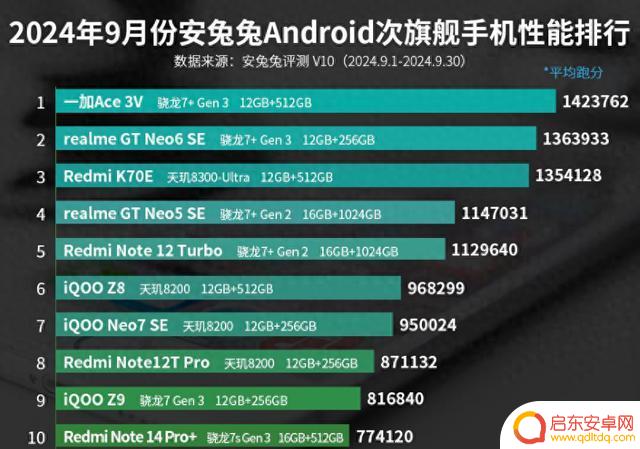 9月安卓次旗舰手机性能排行榜：Redmi手机傲视群雄！