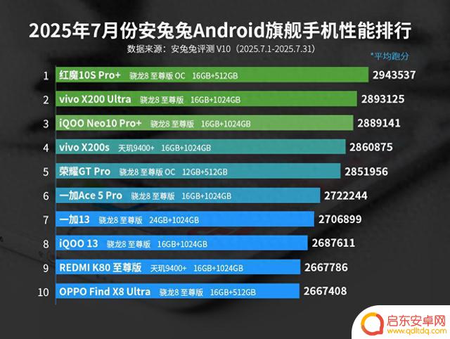 vivo X200s在安卓旗舰手机性能排行榜中获得第四名，第一名名副其实