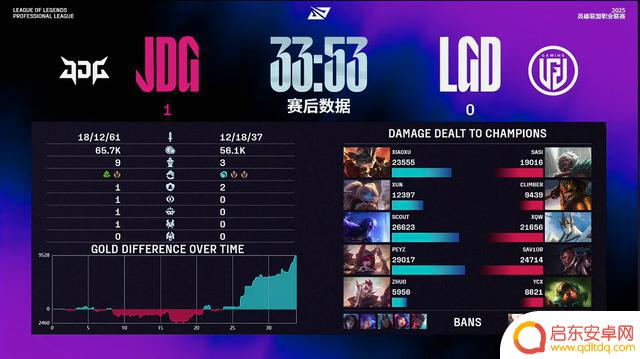 LPL骑士之路:JDG横扫LGD,晋级季后赛,挽回颜面,涅槃无用