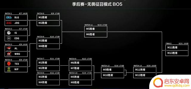 LPL季后赛对阵确定!IG将对阵EDG,AL将迎战WBG,XUN将与老东家BLG交手