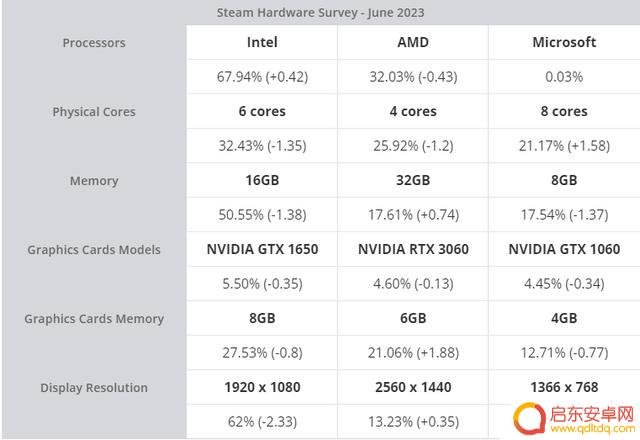 Steam 2023年6月报告：微软Win11份额涨至35.75% 创新高