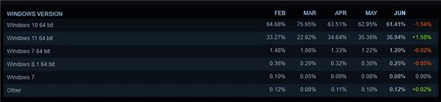 Steam 6月调查报告出炉:Win11使用人数创新高