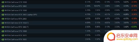 Steam六月硬件调查:gtx1650稳居第一 1060降至第三