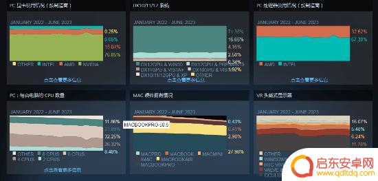 Steam六月硬件调查:gtx1650稳居第一 1060降至第三