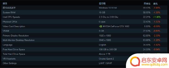 Steam六月硬件调查:gtx1650稳居第一 1060降至第三