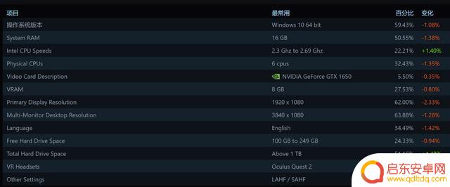 Steam 6月软硬件报告：GTX 1660增幅显著，RTX 3060总份额第一