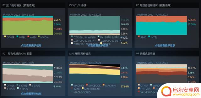 Steam 6月软硬件报告：GTX 1660增幅显著，RTX 3060总份额第一