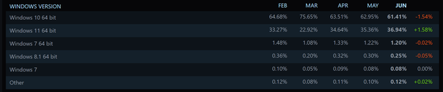 Steam 6月软硬件报告：GTX 1660增幅显著，RTX 3060总份额第一