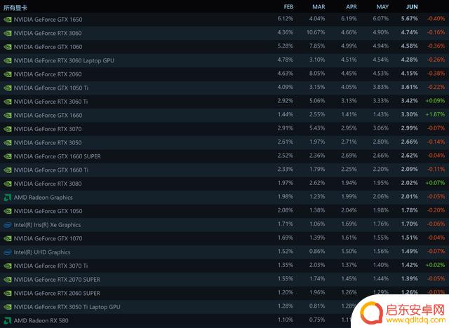 Steam 6月软硬件报告：GTX 1660增幅显著，RTX 3060总份额第一
