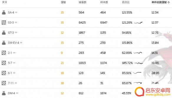 明日方舟异铁掉落列表 《明日方舟》异铁掉落关卡推荐