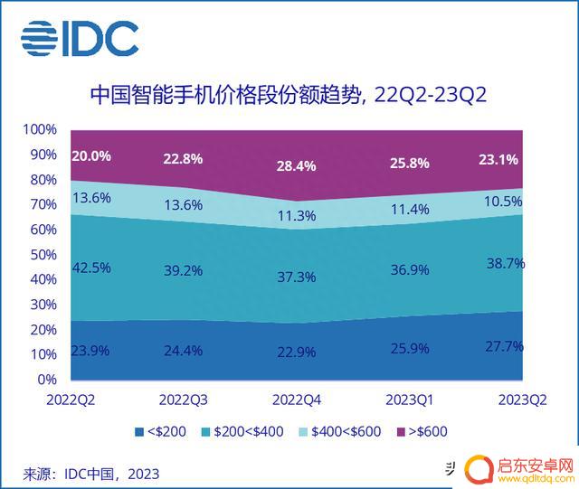 2023年二季度中国手机市场份额：华为强势回归，荣耀、小米跌幅较大，下半年买手机看这几款！