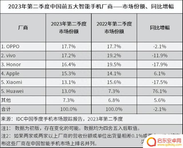 2023年二季度中国手机市场份额：华为强势回归，荣耀、小米跌幅较大，下半年买手机看这几款！