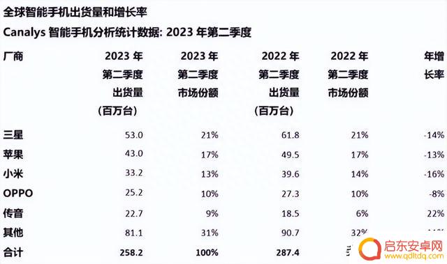 2023年二季度中国手机市场份额：华为强势回归，荣耀、小米跌幅较大，下半年买手机看这几款！