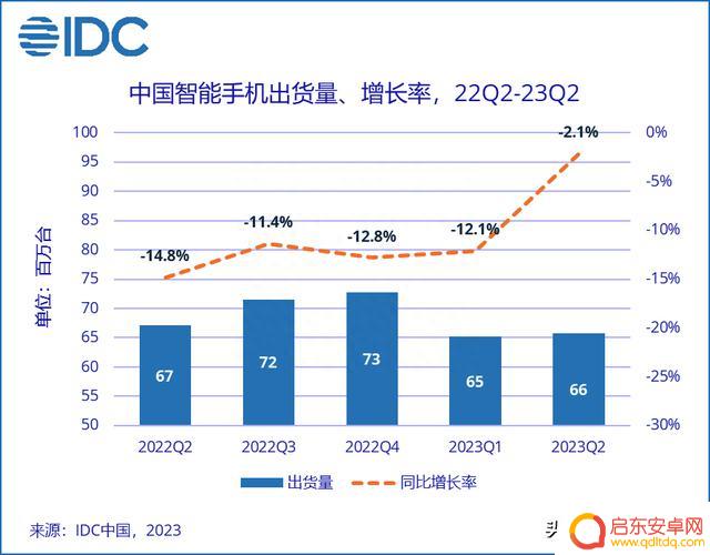 2023年二季度中国手机市场份额：华为强势回归，荣耀、小米跌幅较大，下半年买手机看这几款！