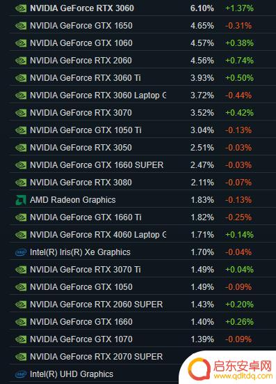 Steam九月硬件调查报告：英伟达RTX 3060名列榜首