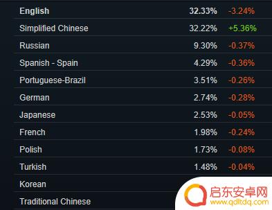 Steam九月硬件调查报告：英伟达RTX 3060名列榜首