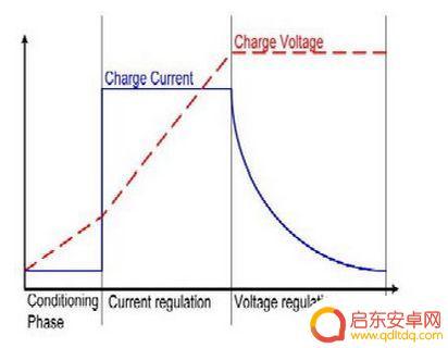 苹果手机如何充电会好点 为什么 iPhone 充电时电量接近满时充电速度变缓慢