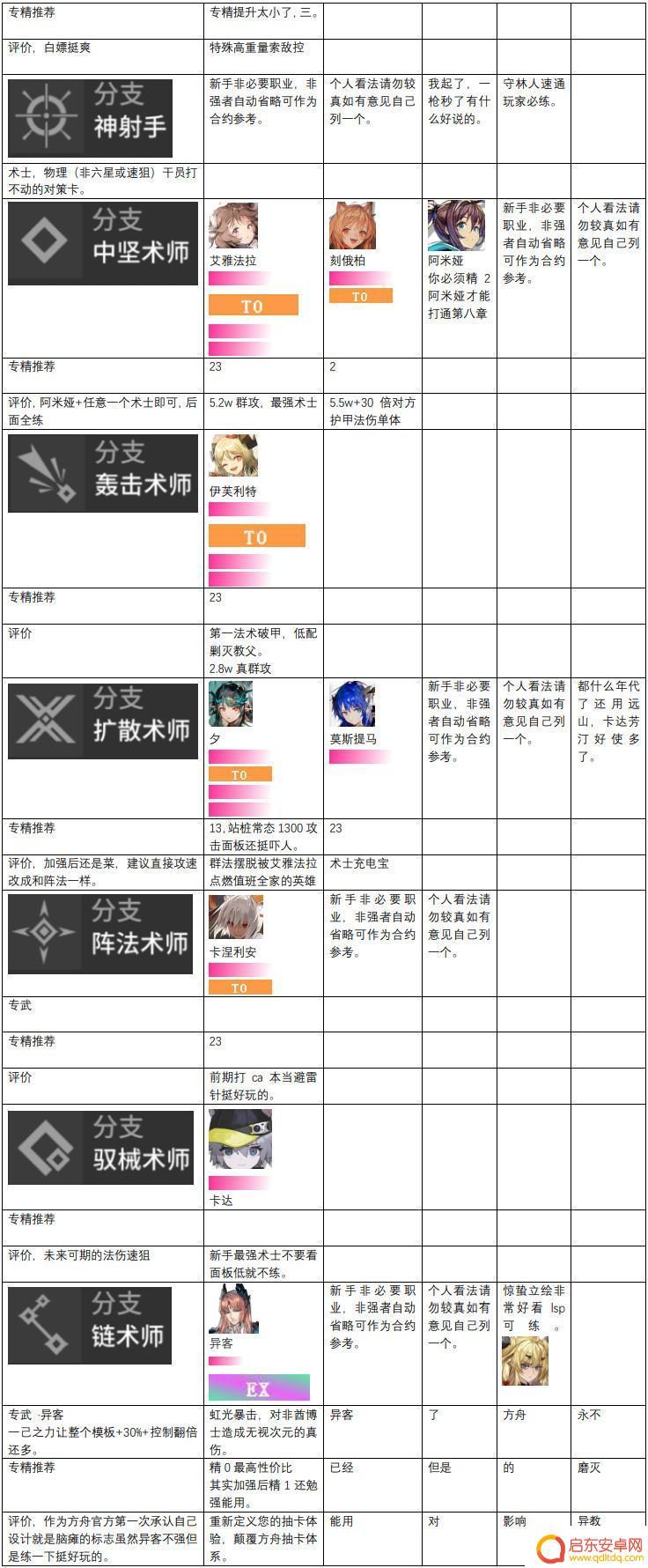 明日方舟强力干员2023 最新明日方舟2023干员强度排行榜