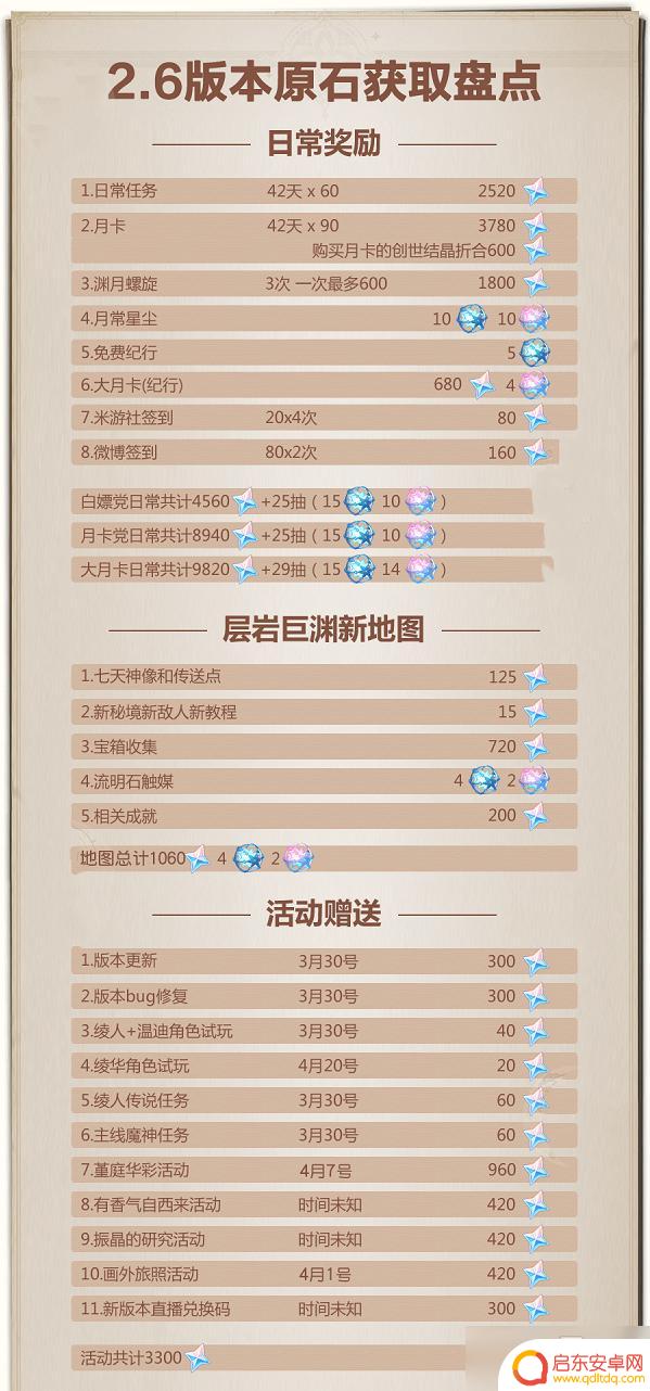 原神怎么查看原石总量 原神2.6版本原石获取数量统计