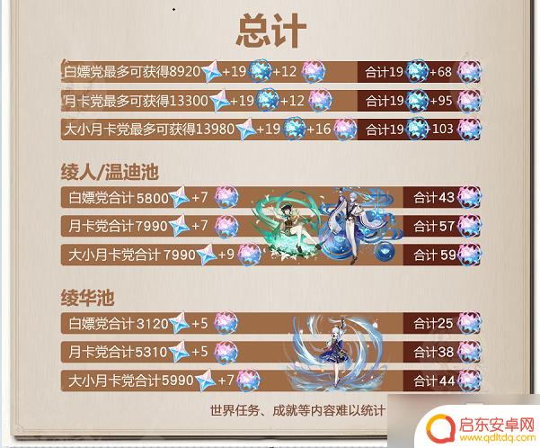 原神怎么查看原石总量 原神2.6版本原石获取数量统计