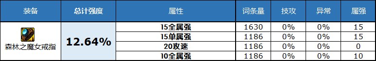 dnf魔女的戒指 dnf2023史诗戒指属性怎么选择