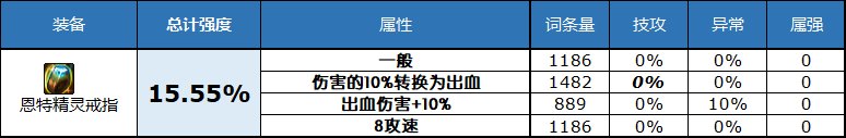 dnf魔女的戒指 dnf2023史诗戒指属性怎么选择