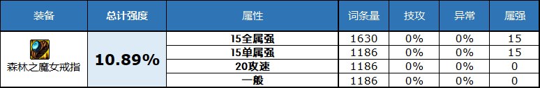dnf魔女的戒指 dnf2023史诗戒指属性怎么选择