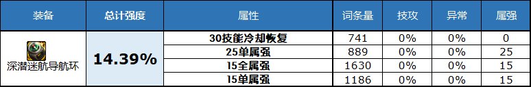 dnf魔女的戒指 dnf2023史诗戒指属性怎么选择